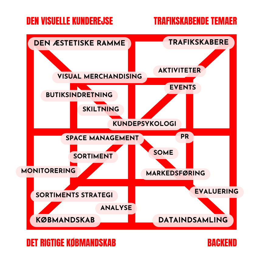 den strategiske butiksmatrix(5) den strategiske butiksmatrix